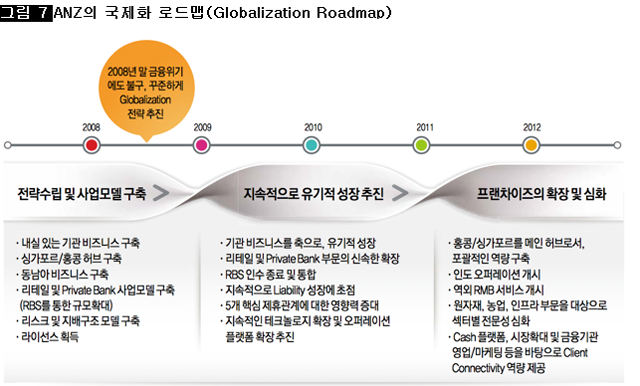 [그림 7] ANZ의 국제화 로드맵(Globalization Roadmap)