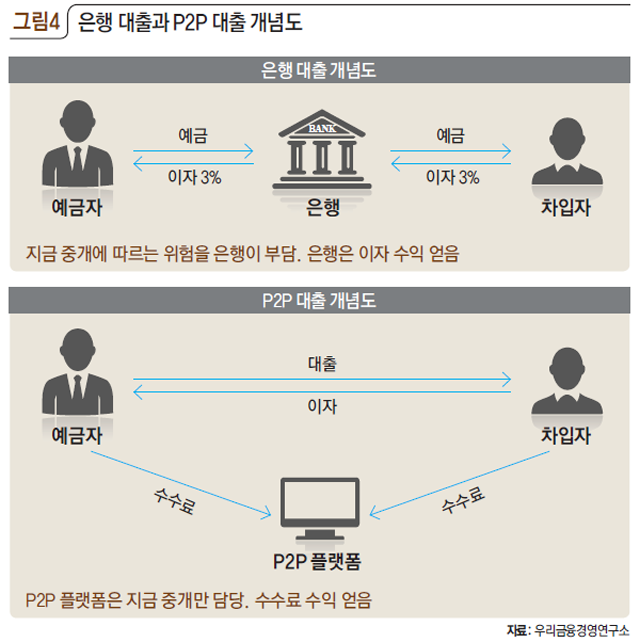 그림4 은행 대출과 P2P 대출 개념도