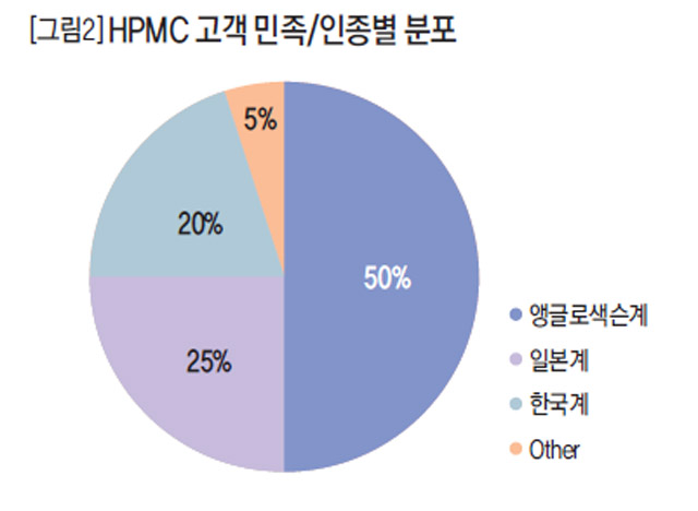 [그림2] HPMC 고객 민족/인종별 분포