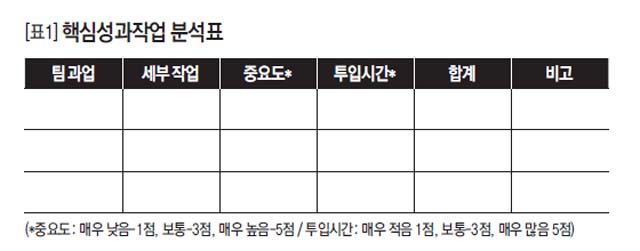 [표1] 핵심성과작업 분석표