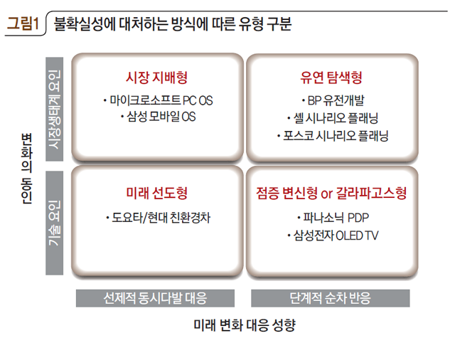 불확실성에 대처하는 방식에 따른 유형 구분