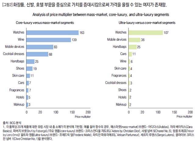 화장품,신발,호텔 부문을 중심으로 가치를 증대시킴으로써 가격을 올릴 수 있는 여지가 존재함.