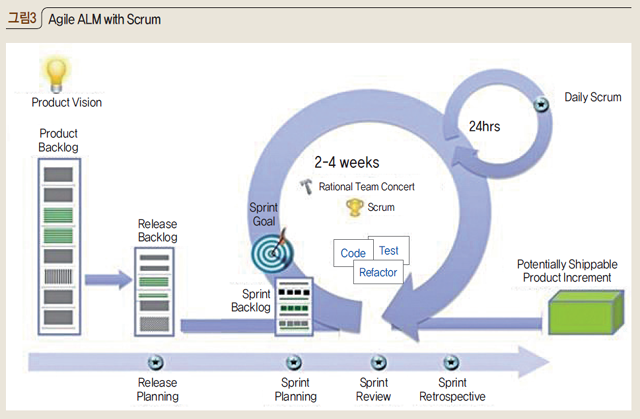 그림3 Agile ALM with Scrum