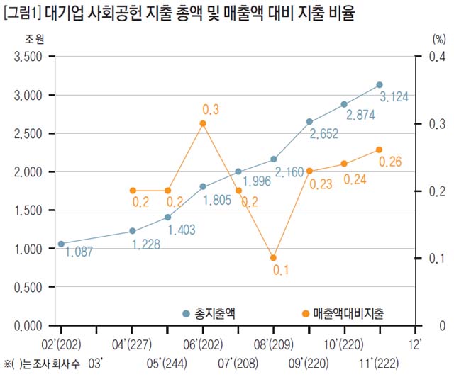 [그림1] 대기업 사회공헌 지출 총액 및 매출액 대비 지출 비율