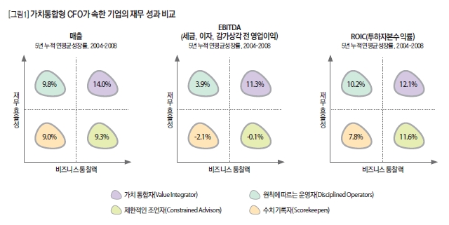 가치통합형 CFO가 속한 기업의 재무 성과 비교