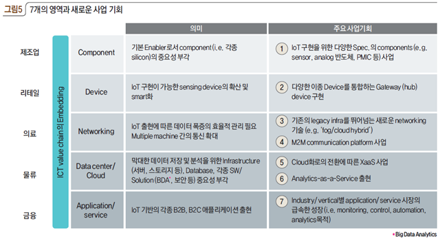 그림5 7개의 영역과 새로운 사업 기회