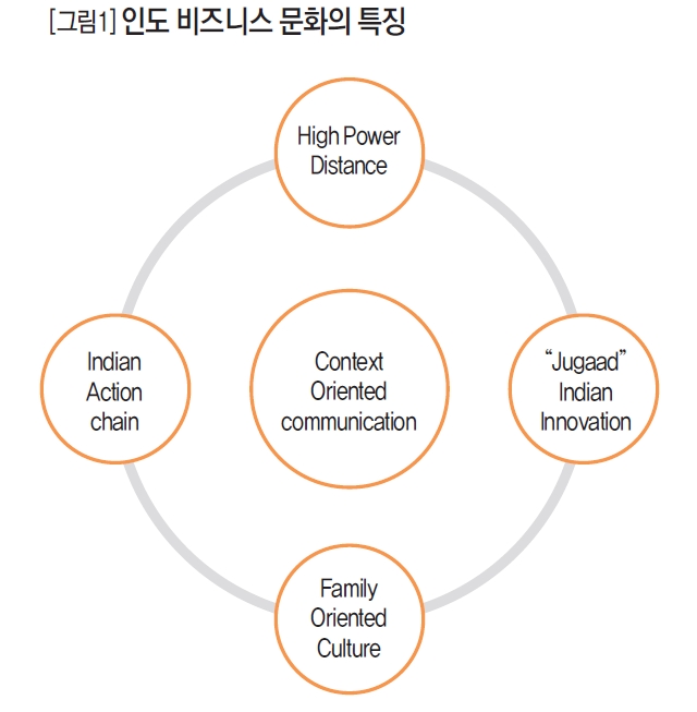 인도 비즈니스 문화의 특징