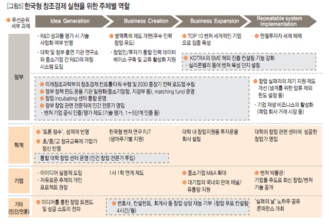 [그림5] 한국형 창조경제 실현을 위한 주체별 역할