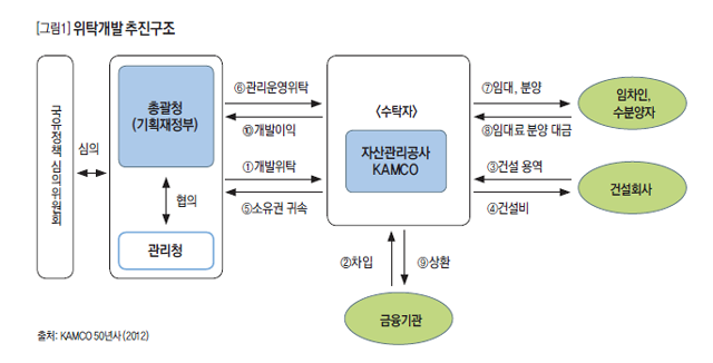 위탁개발 추진구조