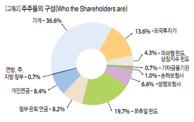 [그림2] 주주들의 구성 (Who the Shareholders are)