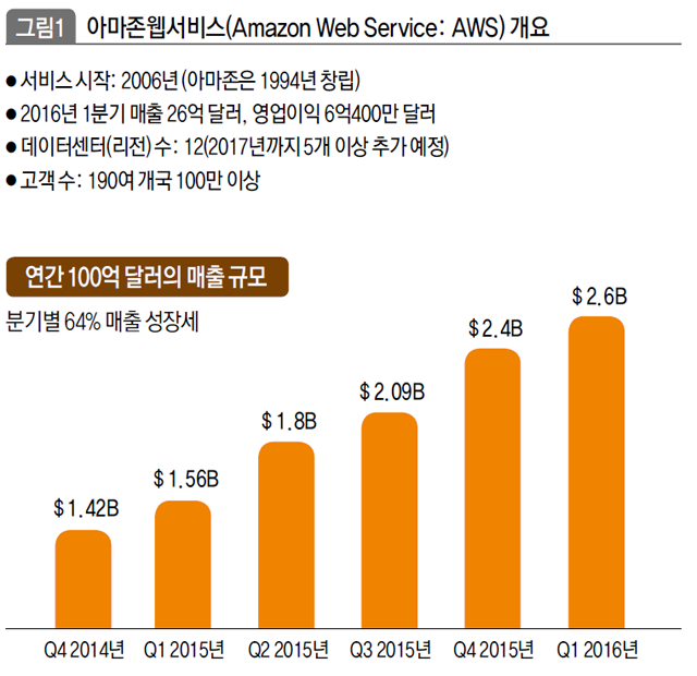 아마존웹서비스(Amazon Web Service:AWS)개요