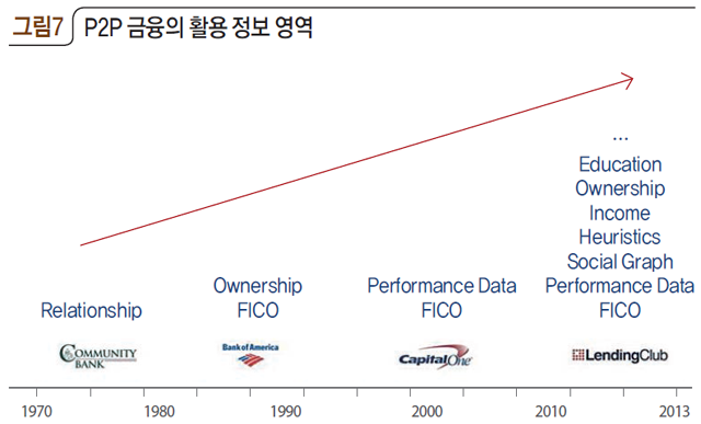 그림7 P2P 금융의 활용 정보 영역