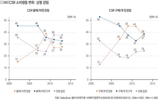 [그림6] CSR 소비행동 변화: 상벌 경험