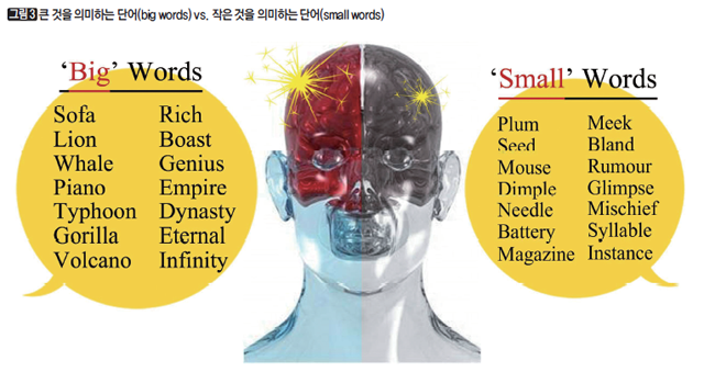 [그림3]큰 것을 의미하는 단어(big words) vs. 작은 것을 의미하는 단어(small words)