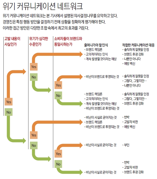 위기 커뮤니케이션 네트워크