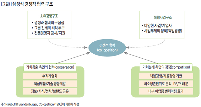 [그림1] 삼성식 경쟁적 협력 구조