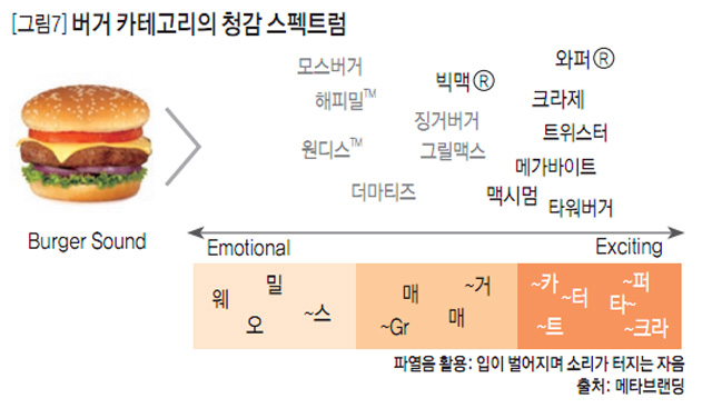 [그림7] 버거 카테고리의 청감 스펙트럼