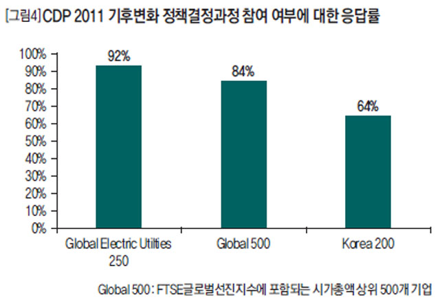 CDP 2011 기후변화 정책결정과정 참여 여부에 대한 응답률