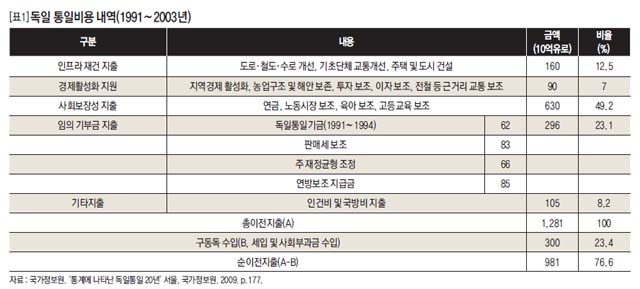 독일 통일비용 내역(1991~2003년)