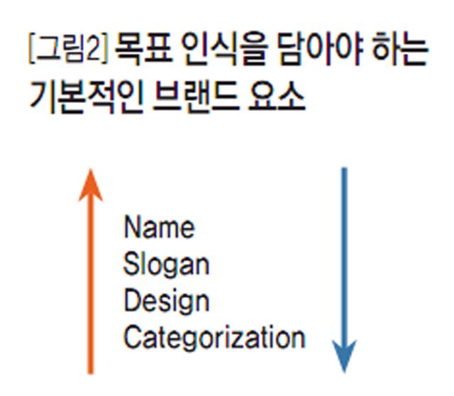 [그림2] 목표 인식을 담아야 하는 기본적인 브랜드 요소