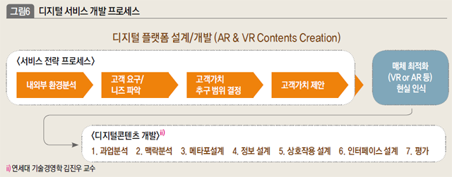 디지털 서비스 개발 프로세스 