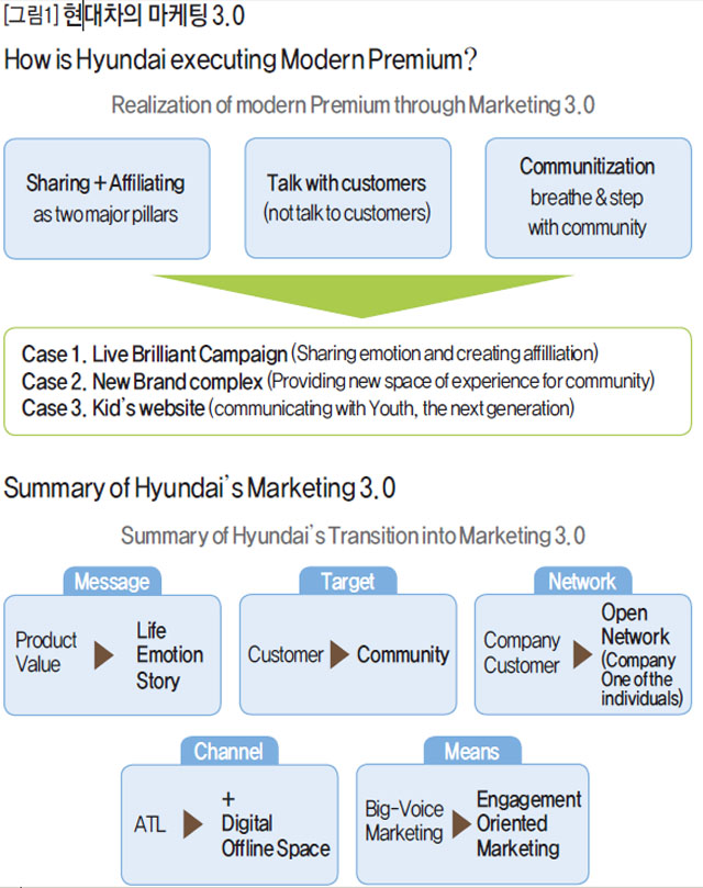 [그림1] 현대차의 마케팅 3.0