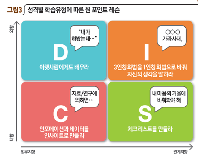 성격별 학습유형에 따른 원 포인트 레슨