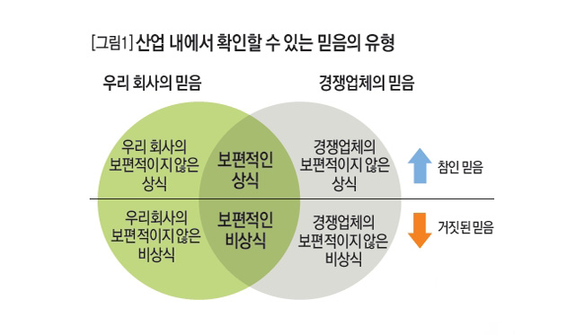 산업 내에서 확인할 수 있는 믿음의 유형