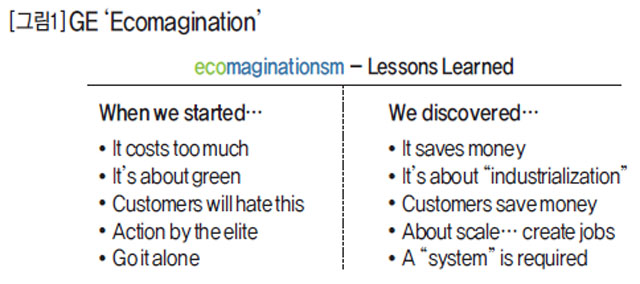 GE 'Ecomagination'