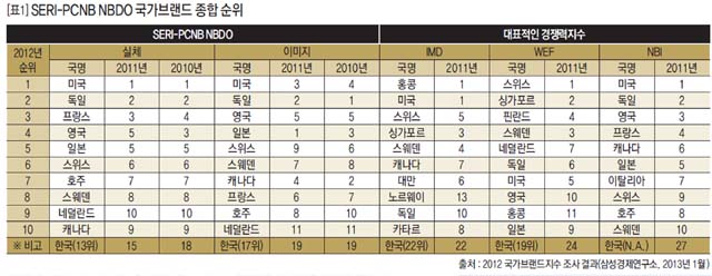 [표1] SERI-PCNB NBDO 국가브랜드 종합 순위
