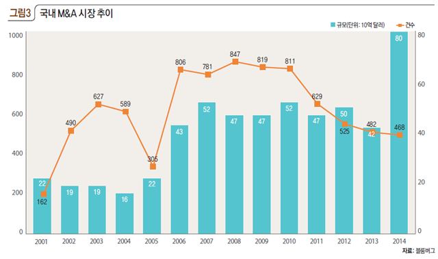 국내 M&A 시장 추이