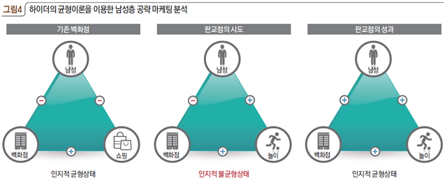 그림4 하이더의 균형이론을 이용한 남성층 공략 마케팅 분석