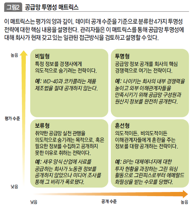 공급망 투명성 매트릭스