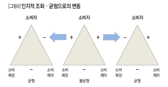 인지적 조화, 균형으로의 변동