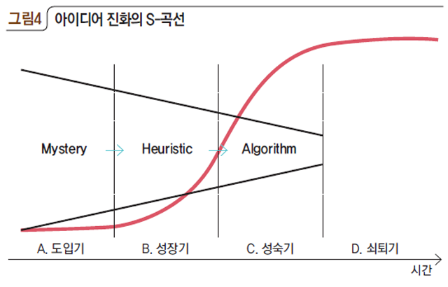 아이디어 진화의 S-곡선