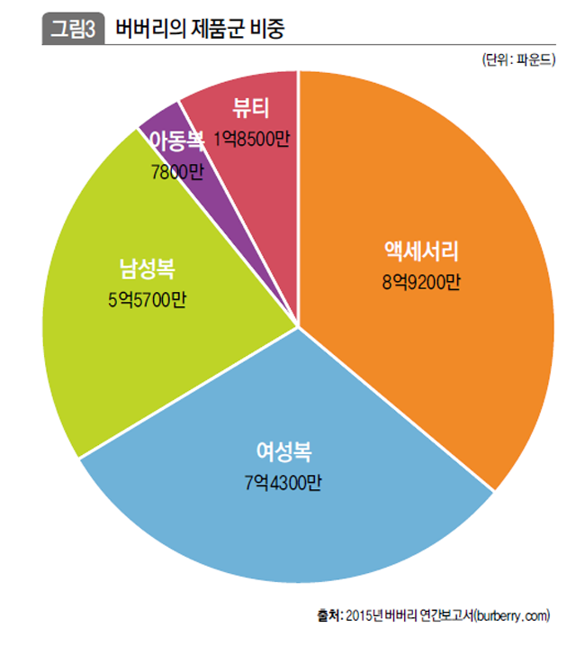 버버리의 제품군 비중