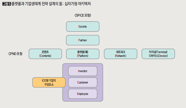 [그림5] 플랫폼과 기업생태계 전략 설계의 틀: 십자가형 아키텍처