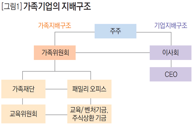 [그림1] 가족기업의 지배구조