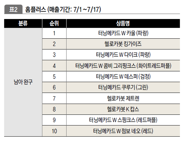 홈플러스 (매출기간:7/1~7/17)