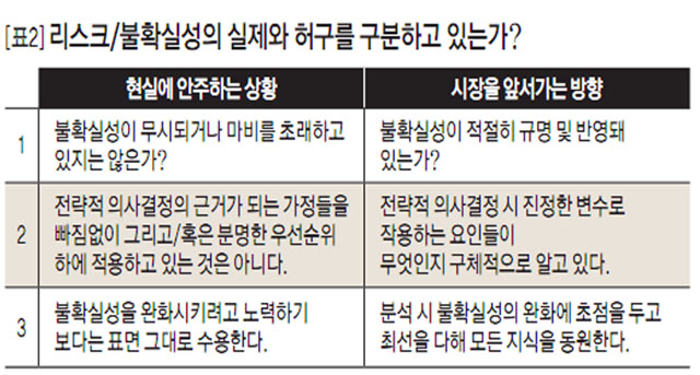 [표2] 리스크/불확실성의 실제와 허구를 구분하고 있는가? 