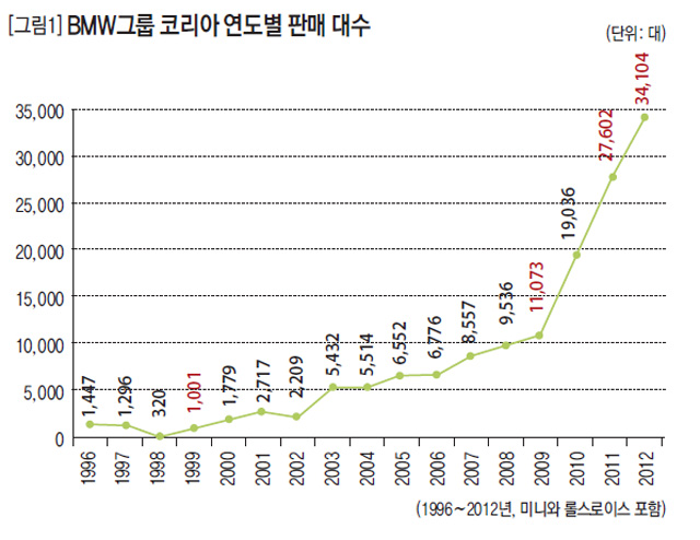 [그림1] BMW그룹 코리아 연도별 판매 대수