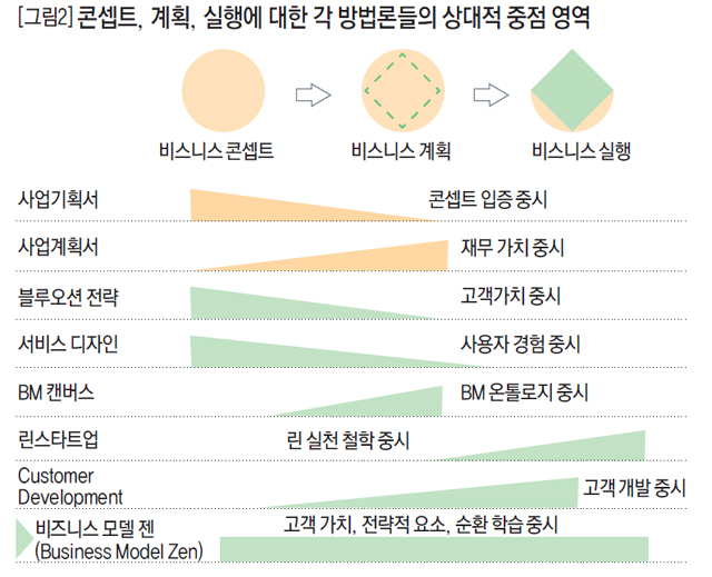 [그림2] 콘셉트, 계획, 실행에 대한 각 방법론들의 상대적 중점 영역