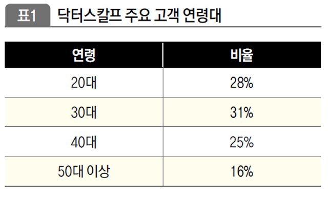 닥터스칼프 주요 고객 연령대