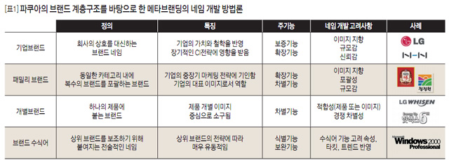 [표1] 파쿠아의 브랜드 계층구조를 바탕으로 한 메타브랜딩의 네임 개발 방법론