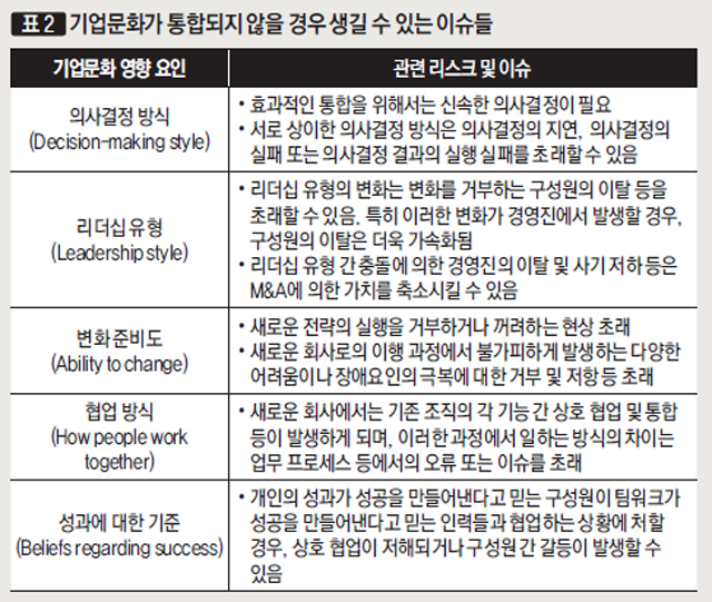 기업문화가 통합되지 않을 경우 생길 수 있는 이슈들