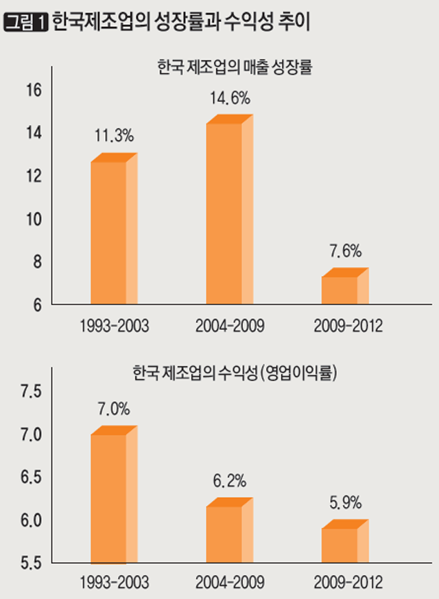 [그림1] 한국제조업의 성장률과 수익성 추이