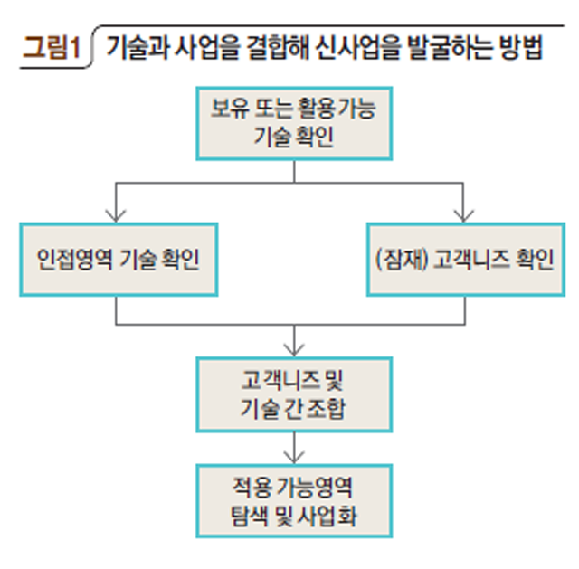 그림1 기술과 사업을 결합해 신사업을 발굴하는 방법