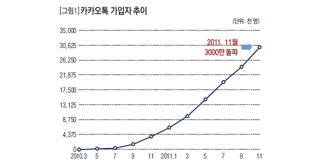 카카오톡 가입자 추이