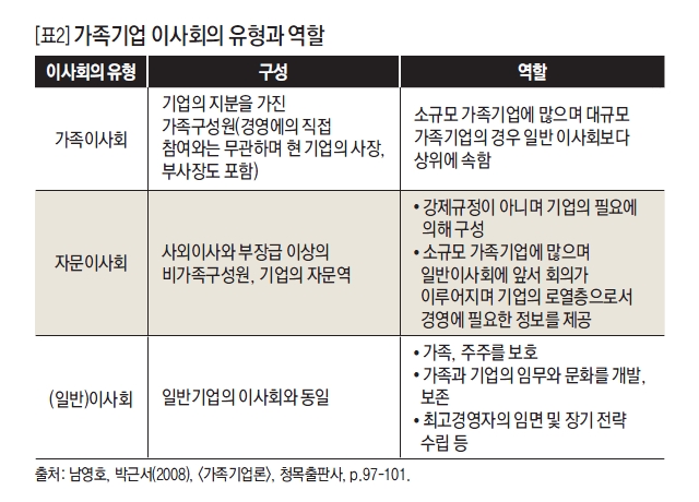 가족기업 이사회의 유형과 역할