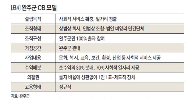 완주군 CB모델